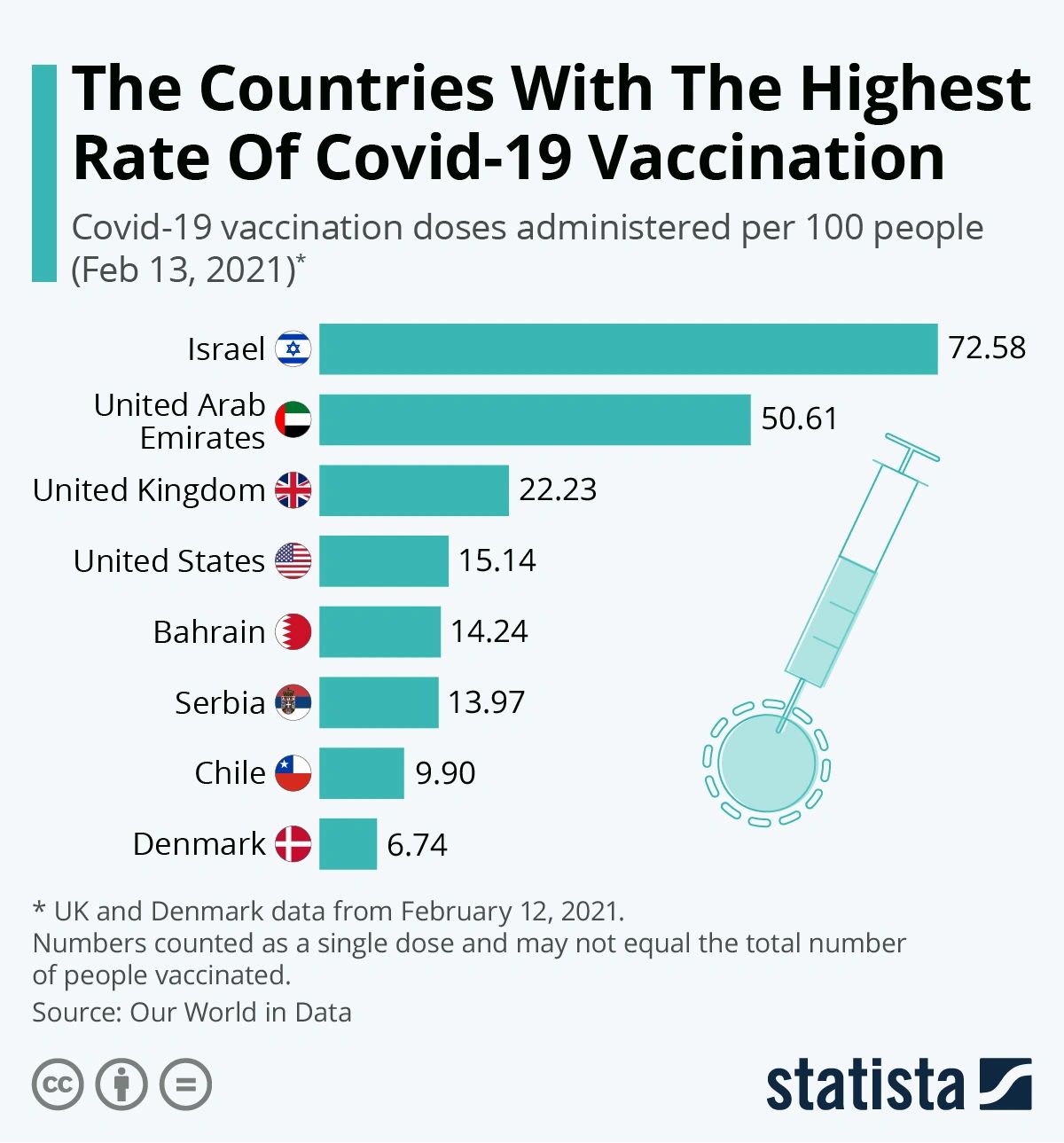 Covid-19 Vaccination by Countries